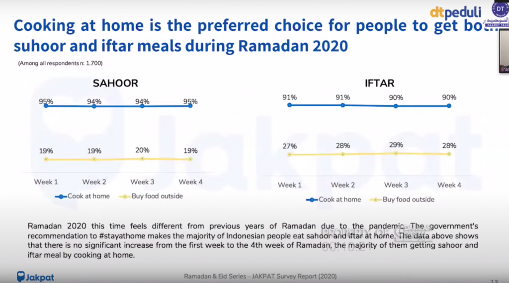 Survey penggunaan internet di bulan ramadhan meningkat
